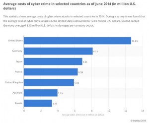 The average cost of a cybercrime attack in the US in 2014 was $12.6 million. (Source: Statista) 