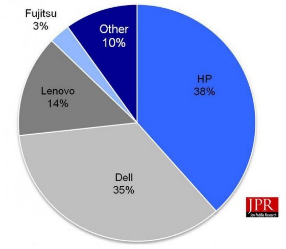 Workstation market share by vendor for the second quarter of 2015.