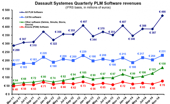 Overall, PLM revenue was up more than 20% year-over-year. 