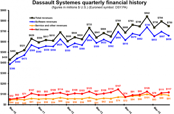 Dassault 3Q15 Quarterly Dollars