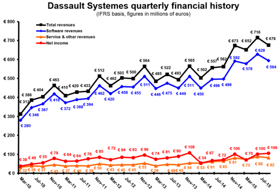 Dassault 3Q15 Quarterly Euros