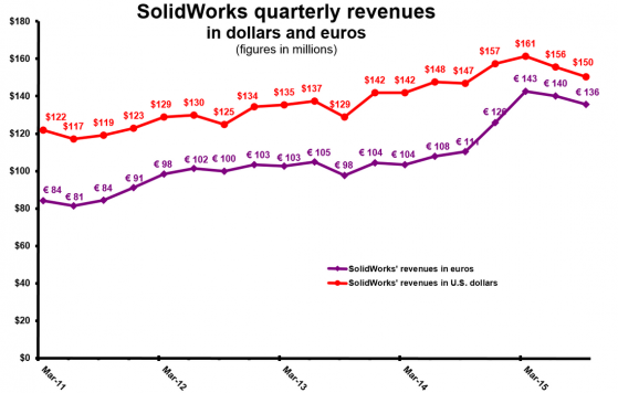 Dassault 3Q15 SWx revenue