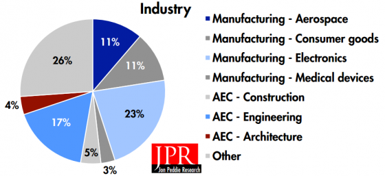 Range of industries responding to the survey on virtualization. (Source: Jon Peddie Research) 