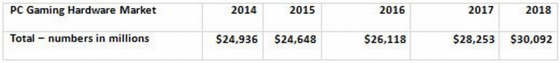 PC Gaming hardware market forecast, 2014-2018. (Source: Jon Peddie Research)