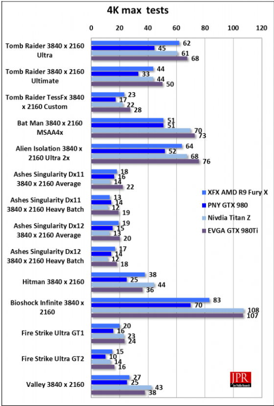 Test results at 4K with 4XAA and settings at maximum. (Source: JPR) 