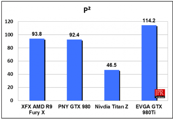 The EVGA GTX 980ti clearly wins the P2 score. (Source: JPR) 