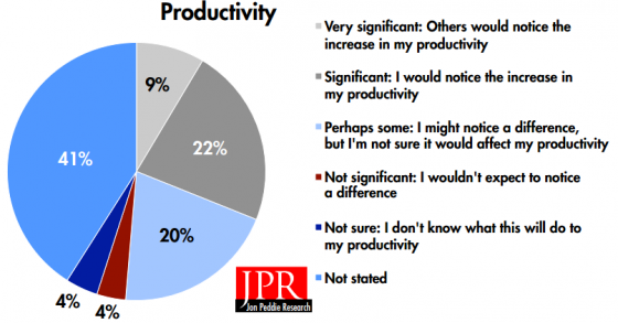 Virtualization is seen as a significant productivity enhancer. (Source: Jon Peddie Research)