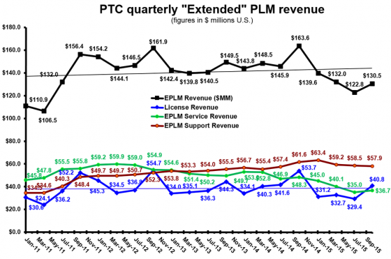 PTC 4Q15 ePLM revenue