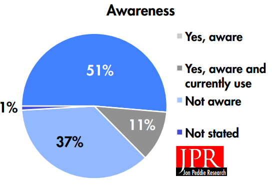 Most people surveyed knew about virtualization. (Source: Jon Peddie Research)