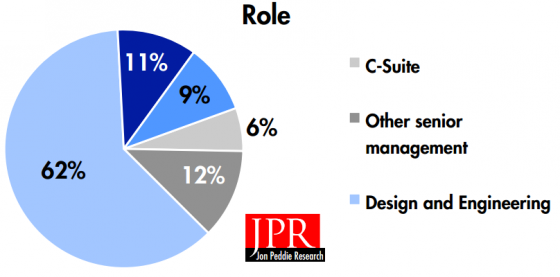 We surveyed senior and upper management. (Source: Jon Peddie Research)