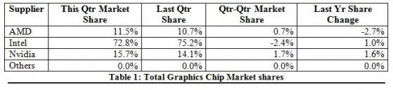 AMD and Intel gained GPU market share at Nvidia’s expense in the third quarter of 2015. (Source: JPR)