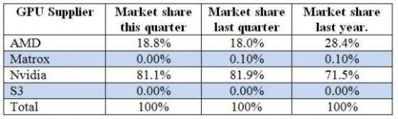 Add-in board market share, third quarter 2015. 