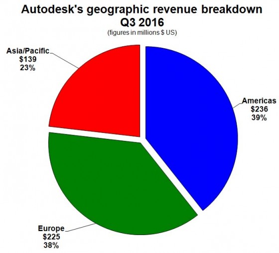 Geographic market shares didn't change in the 3rd quarter. 