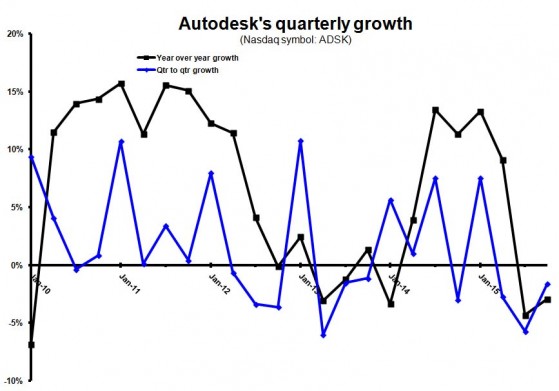 Year-to-year growth has been negative for two quarters. 