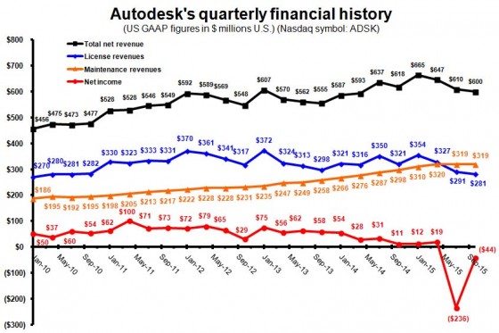 Revenue has fallen for three consecutive quarters. 