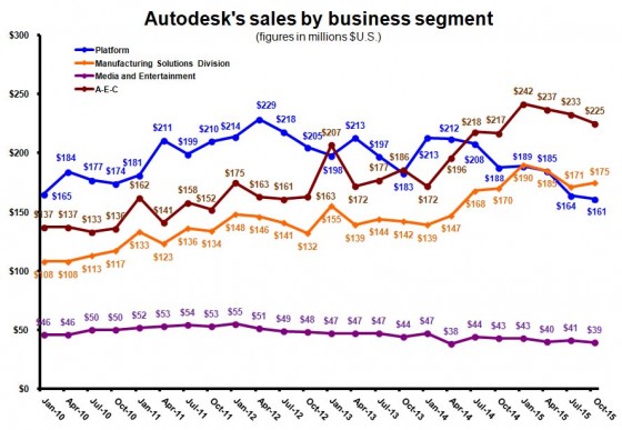 Manufacturing revenue was up sequentially in the third quarter.  