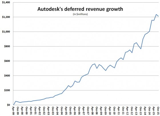 Deferred revenue fell in the 3rd fiscal quarter, following last year's pattern.