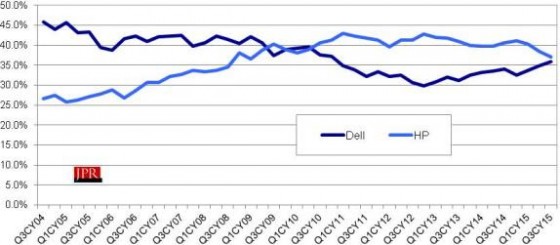 Dell vs. HP in workstation market units.