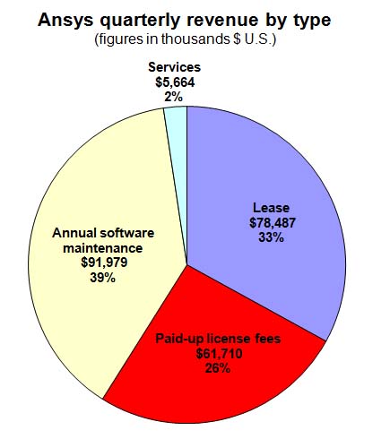 Ansys's revenue mix has changed little. Paid-up license and software-maintenance fees rose less than one percent from the third quarter of 2014.