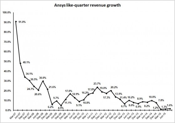 Year-to-year growth has been in the low single digits for three quarters.