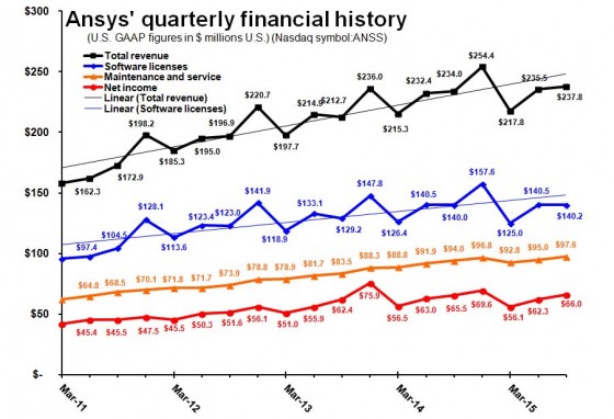 Ansys new license and total revenues have fallen below their trend lines for three quarters. Can the company pull out in Q4?