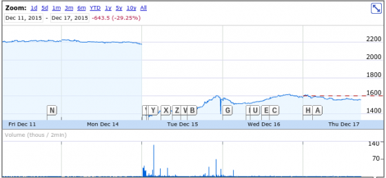 Aveva stock plunged 36% on the news that the reverse merger deal with Schneider Electric was dead. Schneider Electric stock rose 1.1% in the Paris stock market on the news. (Source: Google Finance)