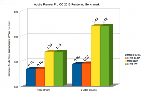 Premiere Pro runs twice as fast using GPU rendering and After Effects puts enormous computing demands on the CPU (Photo: Tom Lansford) 