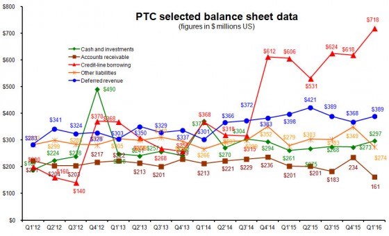 Debt is soaring as PTC continues on a buying spree to become a leader in Internet of Things.