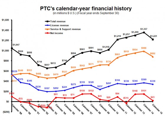 PTC calendar year Q116