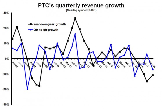 PTC growth Q116