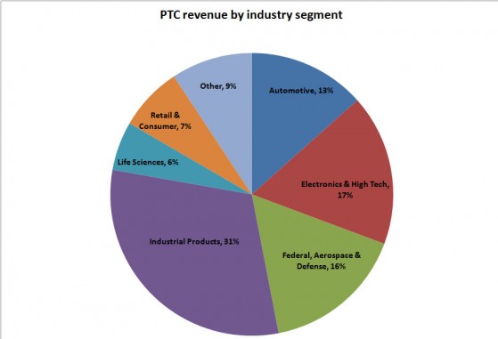 PTC industry pie Q116