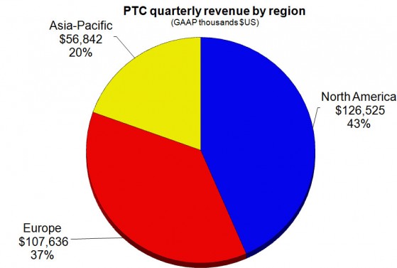 PTC region pie Q116