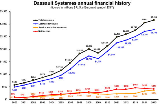 Expressed in US Dollar equivalents, Dassault Systemès's 3.3% growth is okay, but not dazzling for a high-priced stock.