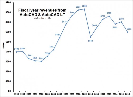 AutoCAD sales fell substantially in FY 2016.