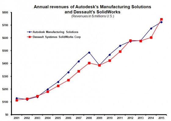 Through acquisitions Autodesk's Manufacturing Solutions and SolidWorks continue to match each other's revenue.