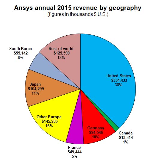 The revenue mix shifted slightly in 2015 toward the major industrial countries, excluding China. 