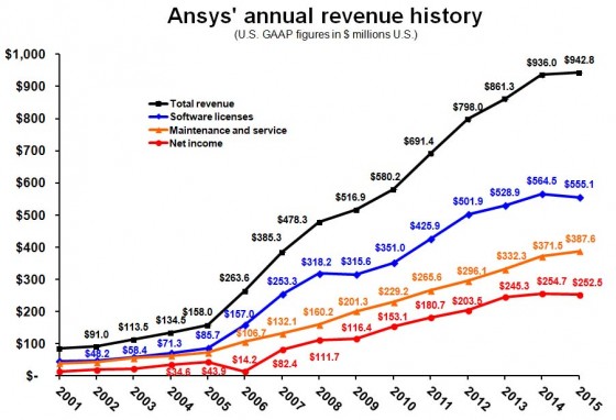 Ansys Posts Rare Decline For Full Year Revenue Graphicspeak