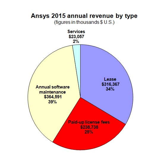 Annual software maintenance grew as a percentage of total revenue in 2015.