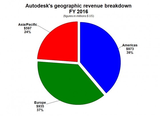 Autodesk continues to underperform in Asia.
