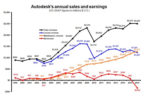 Sales are flat compared with 2015.