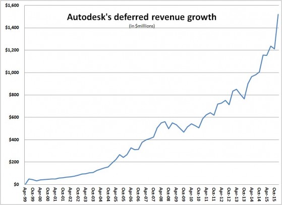 Deferred revenue jumped as Autodesk forced customers onto subscriptions.