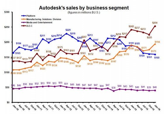 AEC and MSD sales rose, while platform and M&E sales continued to slump.