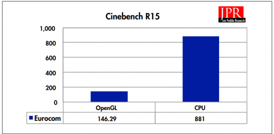 Cinebench M&E benchmark for Eurocom Sky X9. (Source: JPR)