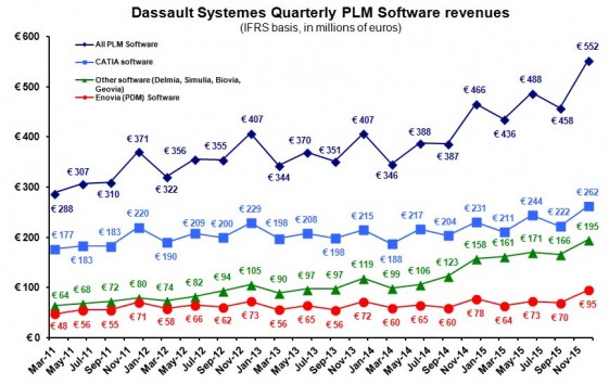 Revenue in all software divisions set quarterly records in 4Q15.