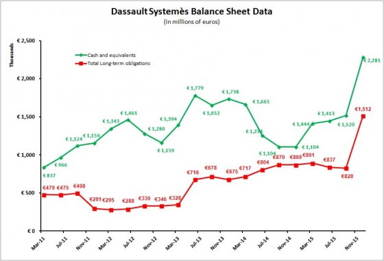 Dassault Systemès borrowed an additional three-quarter billion dollars in the fourth quarter. A substantial acquisition is probably in the offing.