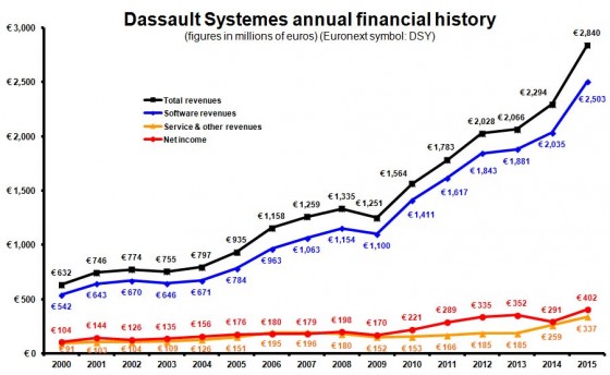 Dassault Systemès's impressive growth rate is fueled largely by the Euro's decline compared with the US Dollar.