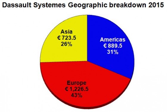 Sales in the Americas grew from 29% to 31% of the total in 2015.