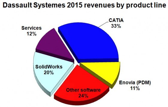 The Other Software category grew from 21% to 24% in 2015.