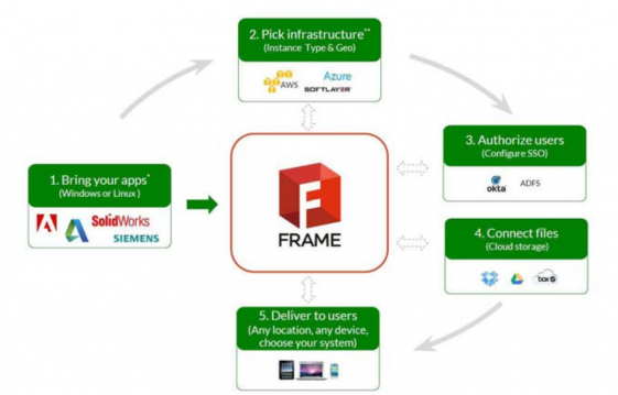 The Frame five-step proposition. (Source: Frame)