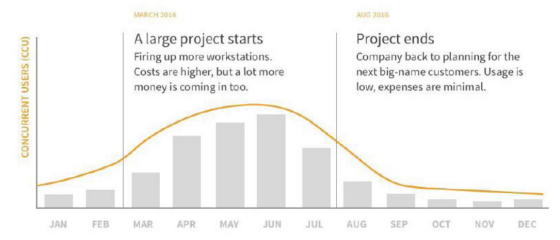 Most product development workflows exhibit peaks and valleys in compute demand. (Source: Frame)